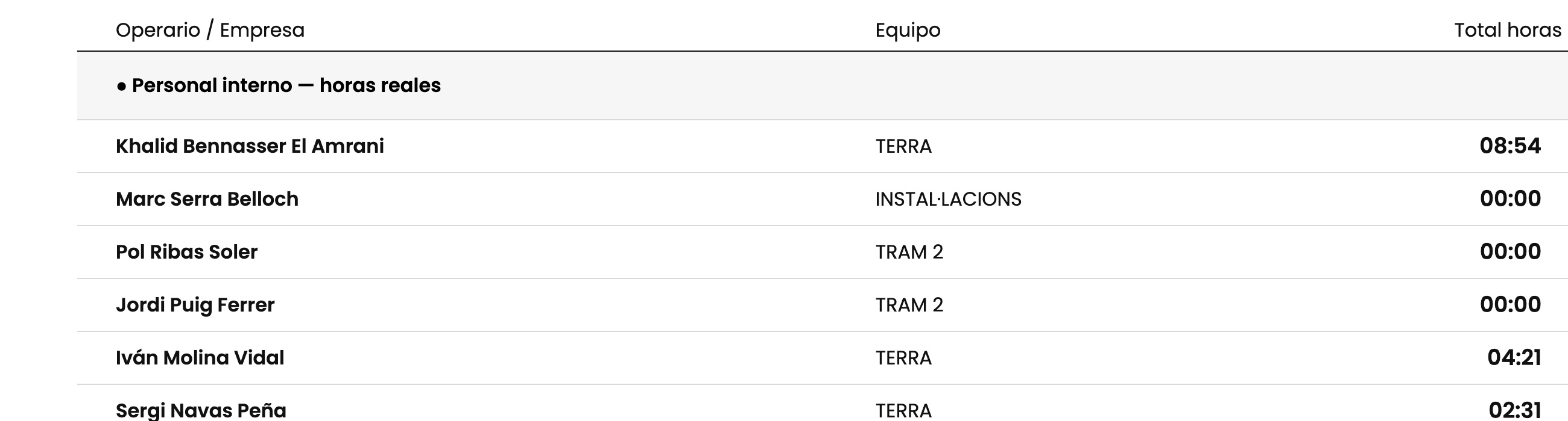 Tabla de horas por trabajador y equipo en Gestión horaria