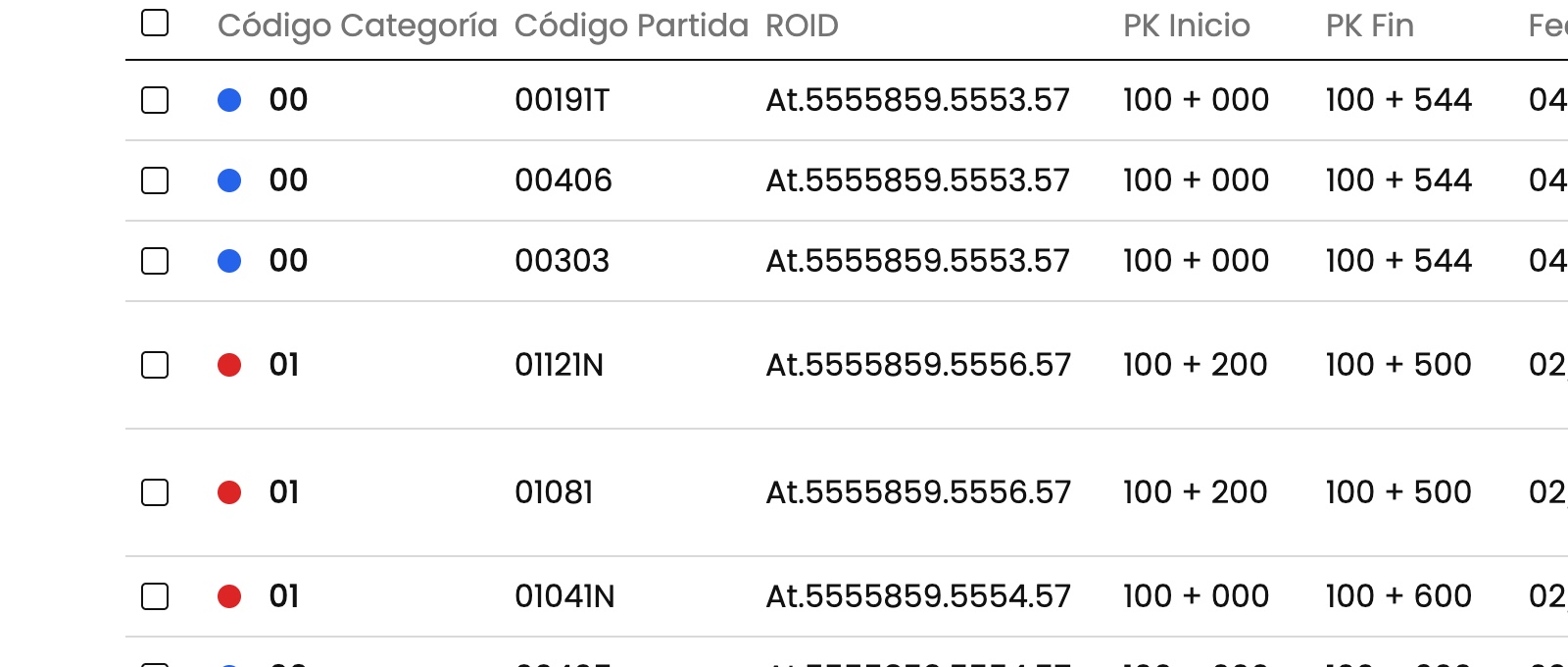 Tabla de partidas presupuestarias por categoría, PK y actuación